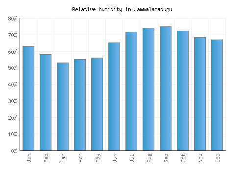 Jammalamadugu relative humidity averages