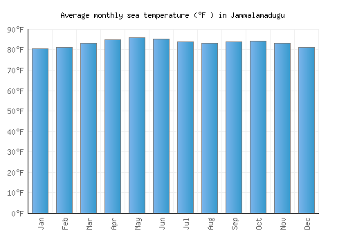 Jammalamadugu average sea temperature chart (Fahrenheit)