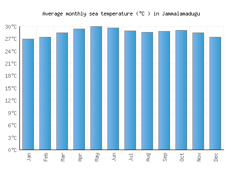 Jammalamadugu average sea temperature chart (Celsius)
