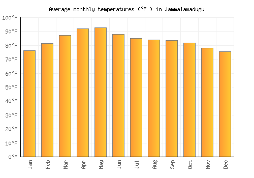 Jammalamadugu average temperature chart (Fahrenheit)