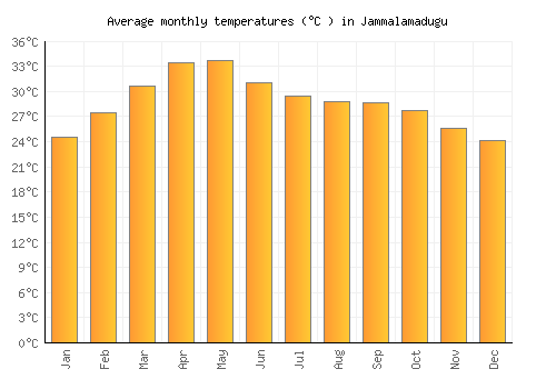 Jammalamadugu average temperature chart (Celsius)
