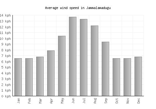 Jammalamadugu average winspeed by month (km/h)
