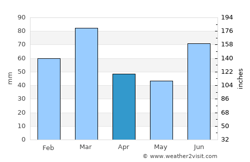 Jammu average rain in April