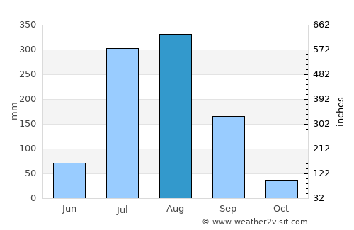Jammu average rain in August