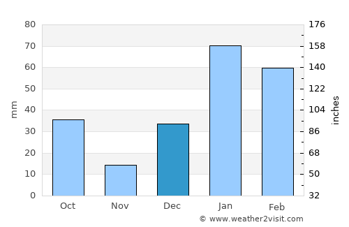 Jammu average rain in December