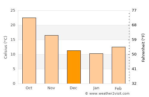 Jammu average temperature in December