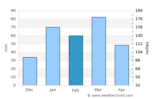 Jammu average rain in February