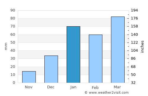 Jammu average rain in January