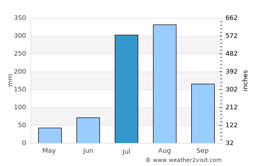 Jammu average rain in July