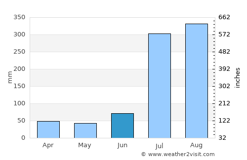 Jammu average rain in June