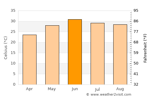 Jammu average temperature in June