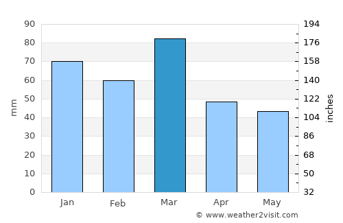 Jammu average rain in March