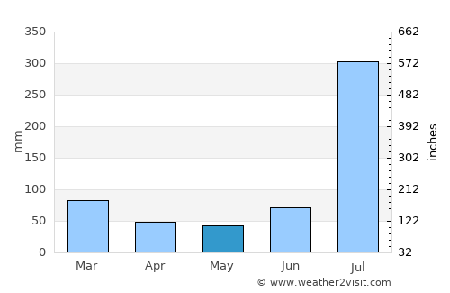 Jammu average rain in May