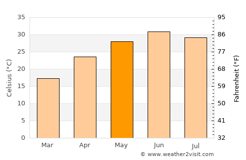 Jammu average temperature in May