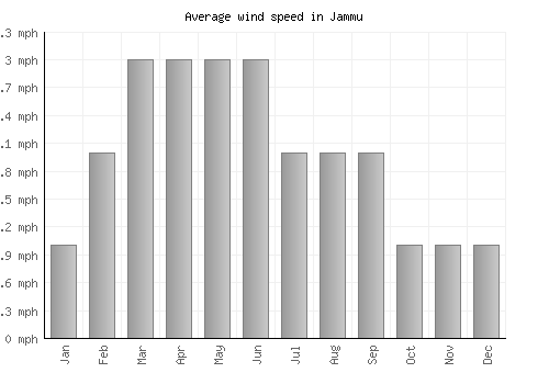Jammu average winspeed by month (mph)