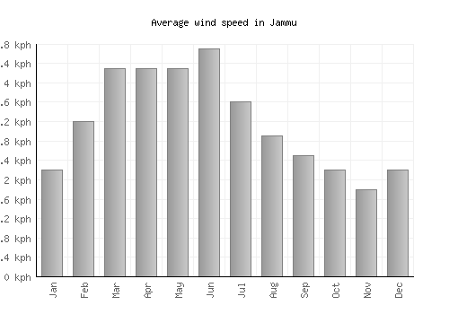 Jammu average winspeed by month (km/h)