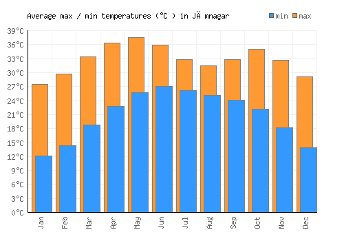 Jāmnagar average minimum / maximum temperatures (Celsius)