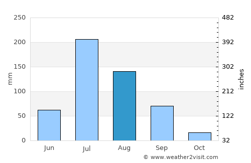 Jāmnagar average rain in August