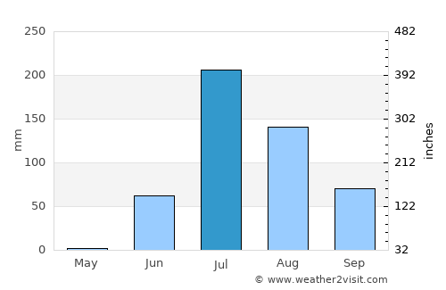 Jāmnagar average rain in July