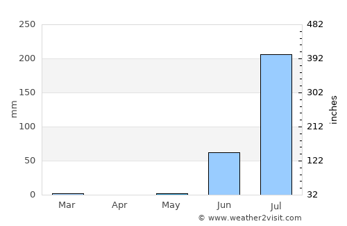 Jāmnagar average rain in May