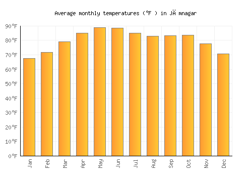 Jāmnagar average temperature chart (Fahrenheit)