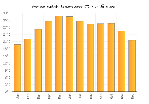 Jāmnagar average temperature chart (Celsius)