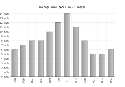 Jāmnagar average winspeed by month (mph)