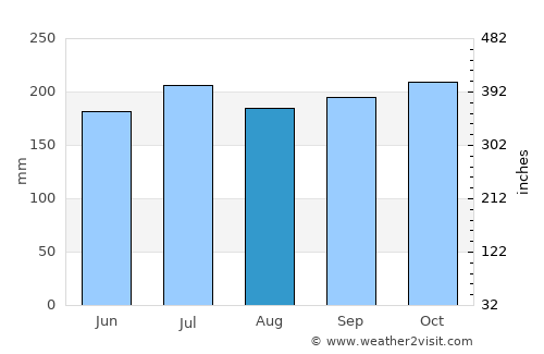 Jampang average rain in August