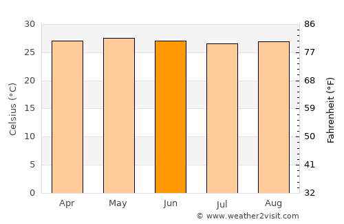 Jampang average temperature in June