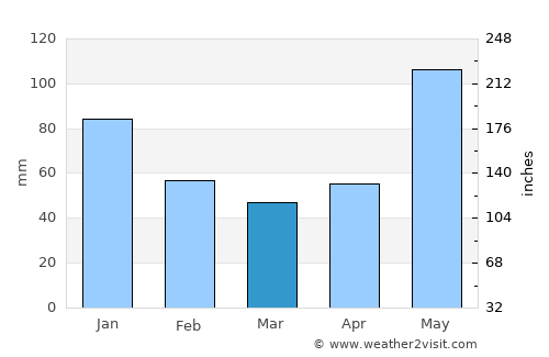 Jampang average rain in March