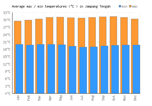 Jampang Tengah average minimum / maximum temperatures (Celsius)