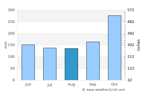 Jampang Tengah average rain in August