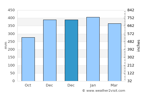 Jampang Tengah average rain in December