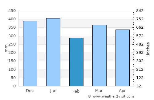 Jampang Tengah average rain in February