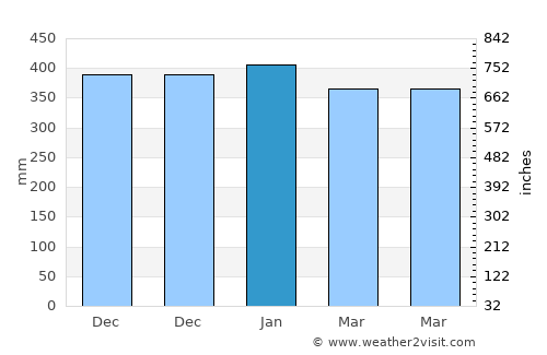 Jampang Tengah average rain in January