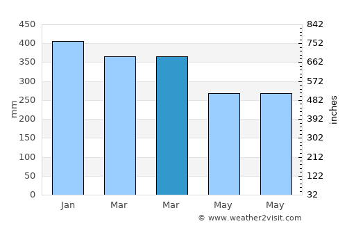 Jampang Tengah average rain in March