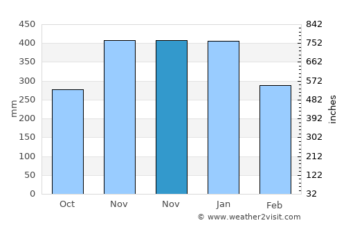 Jampang Tengah average rain in November