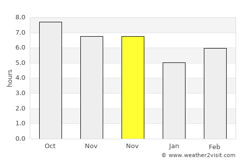 Jampang Tengah average rain in November