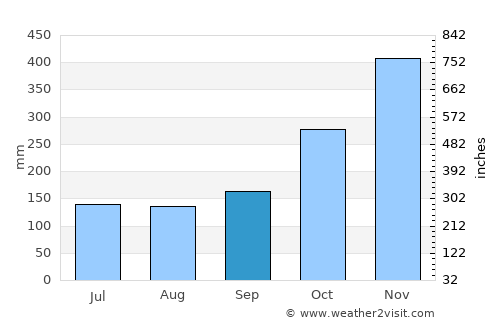 Jampang Tengah average rain in September