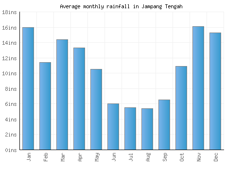 Jampang Tengah monthly rainfall chart (inches)