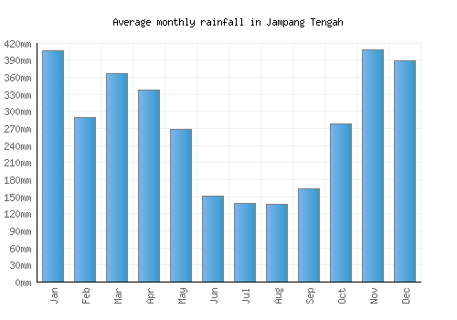 Jampang Tengah monthly rainfall chart (mm)