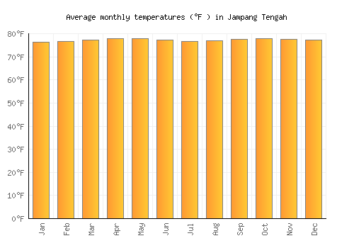 Jampang Tengah average temperature chart (Fahrenheit)