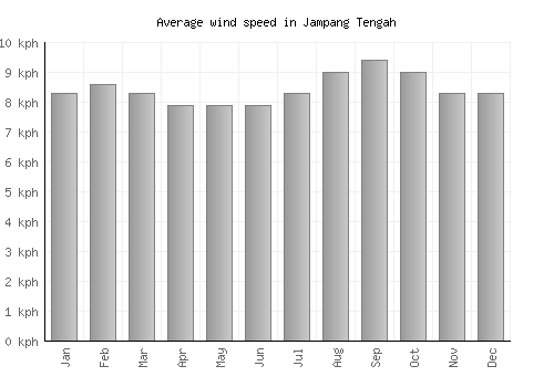 Jampang Tengah average winspeed by month (km/h)
