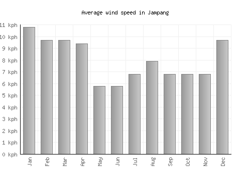 Jampang average winspeed by month (km/h)