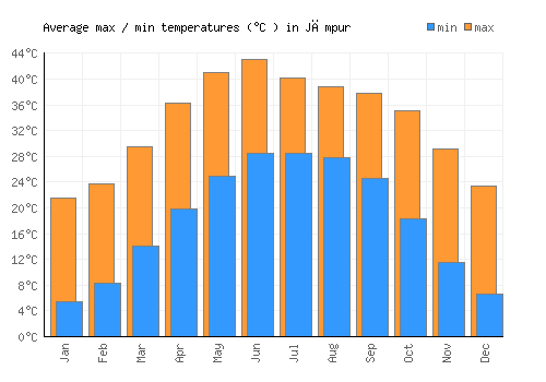 Jāmpur average minimum / maximum temperatures (Celsius)