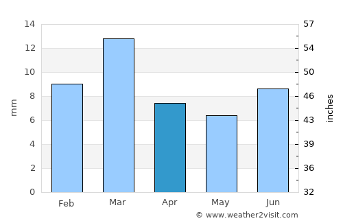Jāmpur average rain in April