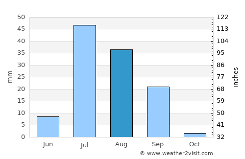 Jāmpur average rain in August