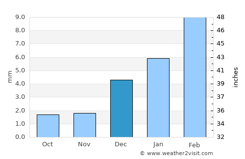 Jāmpur average rain in December