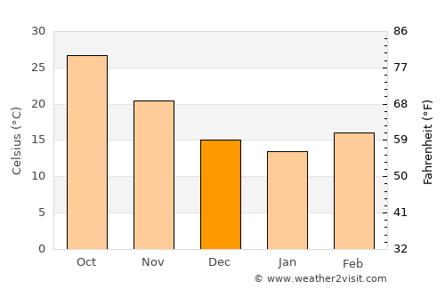 Jāmpur average temperature in December