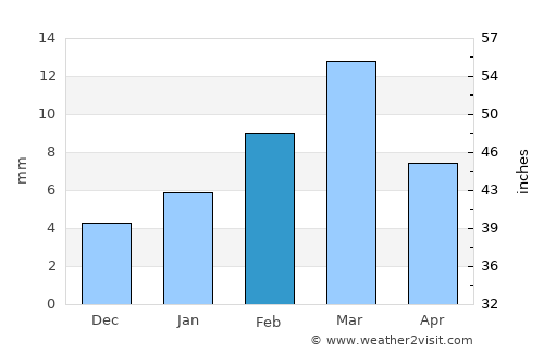 Jāmpur average rain in February